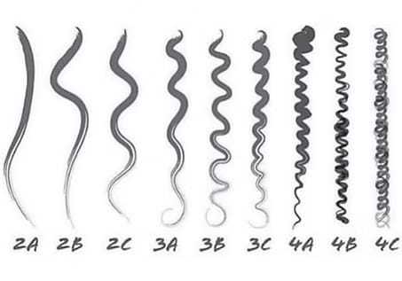 Hair type chart showing straight to coily textures labeled 2A to 4C.